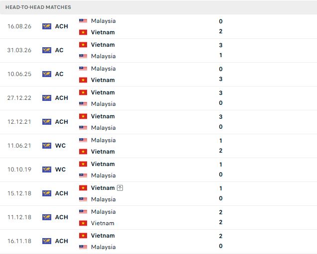 Việt Nam vs Malaysia